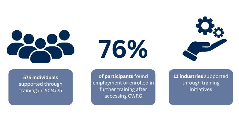 Blue and white icons with text: "575 individuals supported through training in 2024 to 2025. 76% of participants found employment or enrolled in further training. And 11 industries supported."