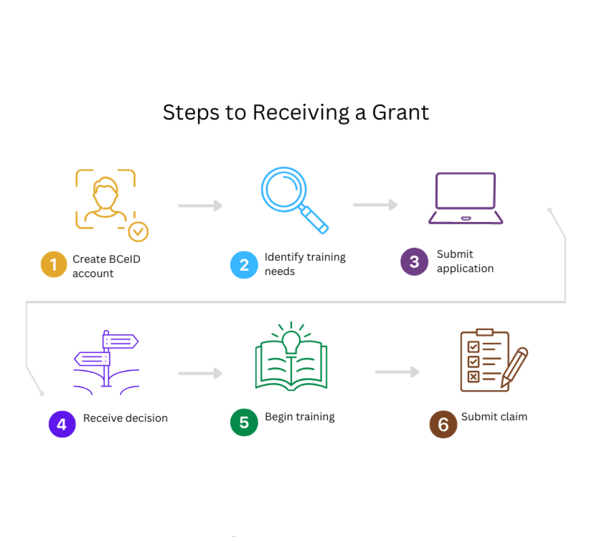 Steps to Receiving a Grant 