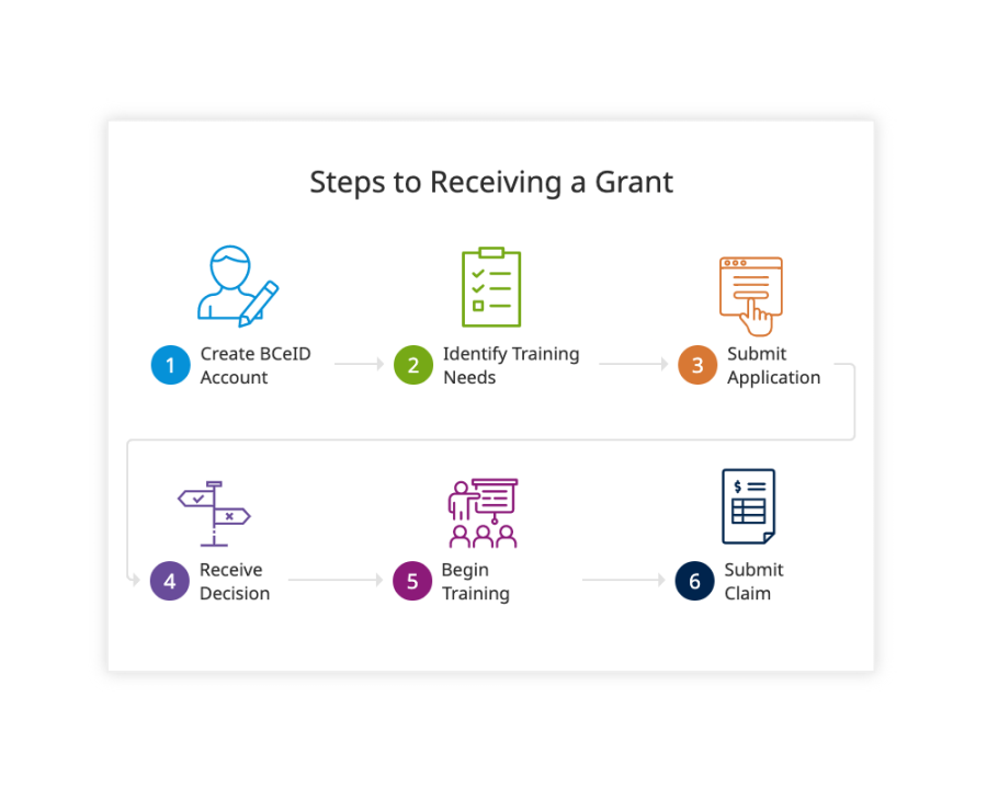 B.C. Employer Training Grant | WorkBC