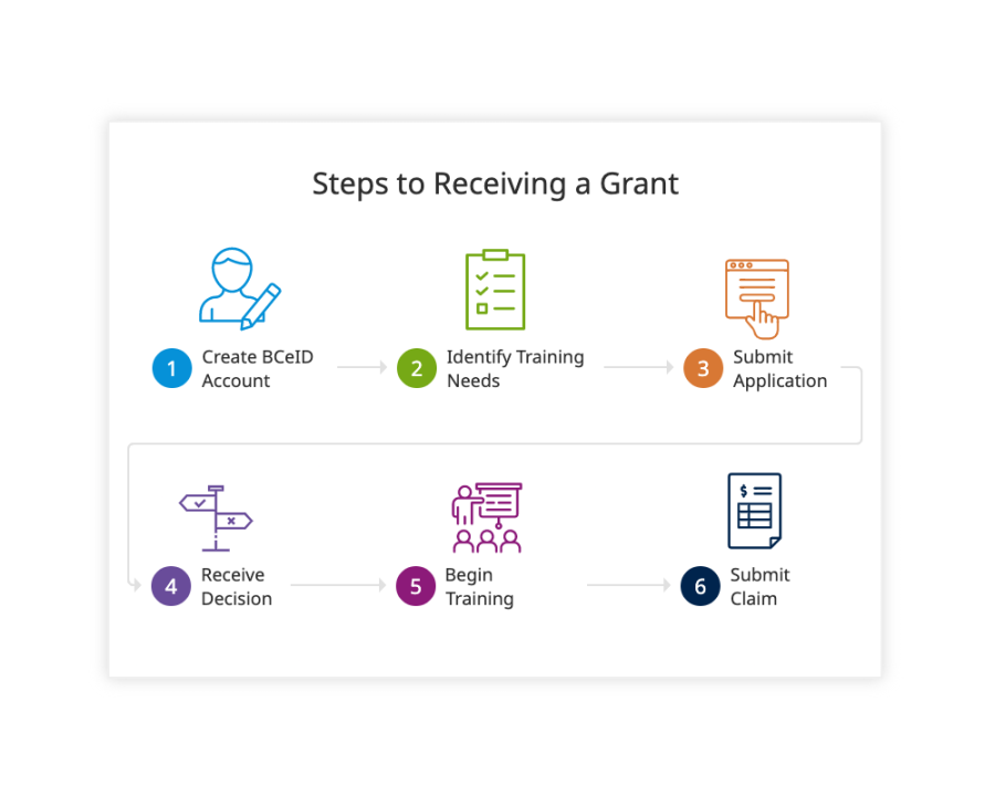 graphic of the six steps to receiving a grant