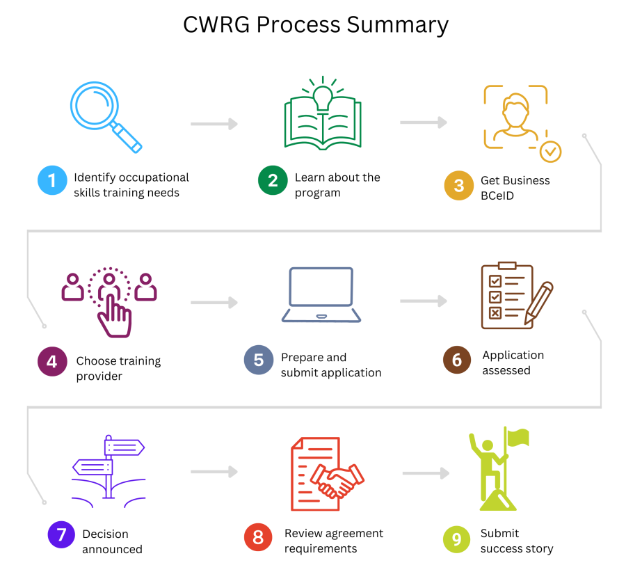 Icons showing steps to applying and receiving CWRG