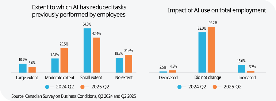 Visual graph showing AI's minimal impact on employee's tasks