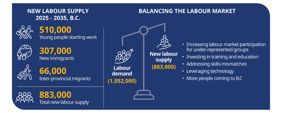 Blue and yellow graphic depicting the 2025 new labour supply statistics described in the highlight's section