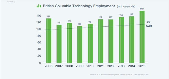 graph depicting British Columbia Technology Employment in thousands from 2006 to 2015